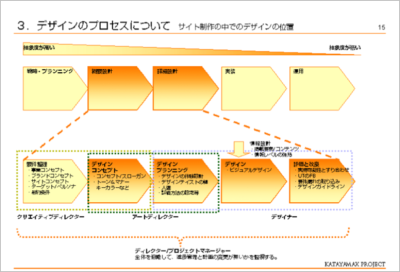 Webサイト制作の中でのデザインの位置とその決定プロセス