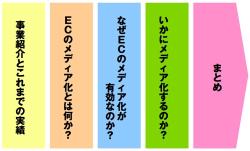 第29回WebSig会議での青木さんのプレゼン内容。「事業紹介とこれまでの実績」「ECのメディア化とは何か？」「なぜECのメディア化が有効なのか？」「いかにメディア化するのか？」「まとめ」