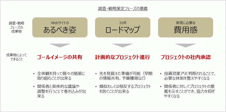 調査・戦略フェーズの意義は「あるべき姿」「ロードマップ」「費用感」を出すこと